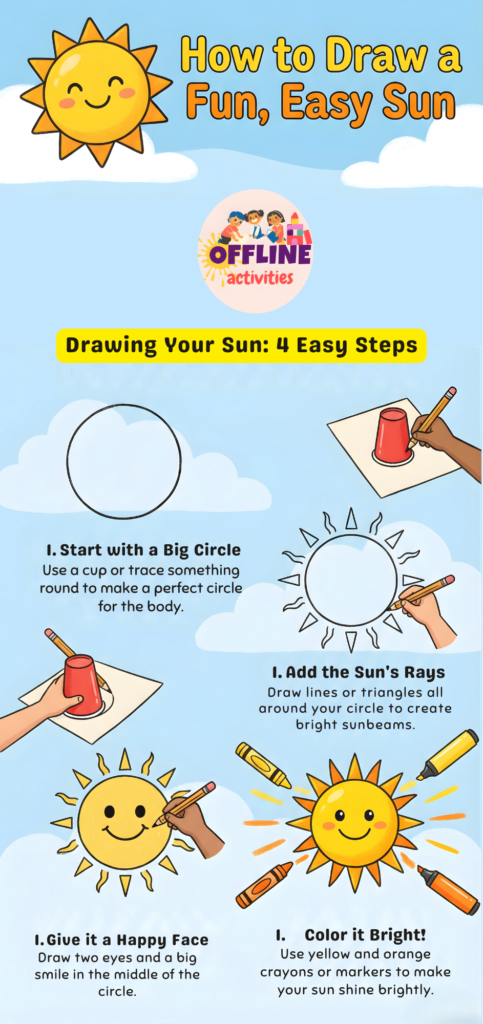 Infographic showing a simple step-by-step guide for kids on how to draw a sun. Includes a big circle, sun rays, a happy face, and coloring instructions using yellow and orange crayons.